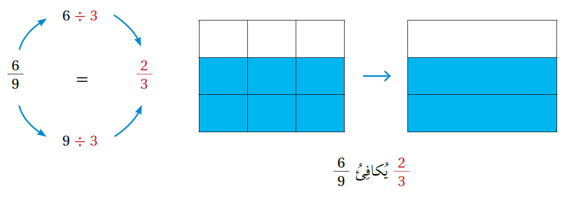 كسور متكافئة صف خامس